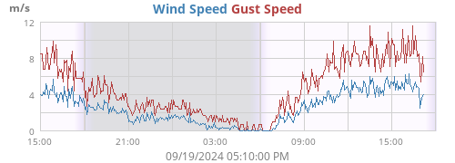 Wind Speed