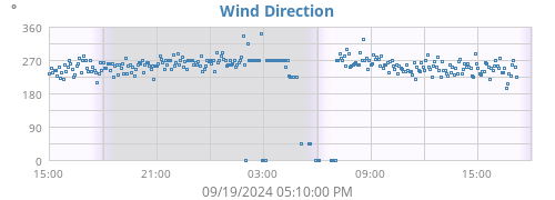 Wind Direction