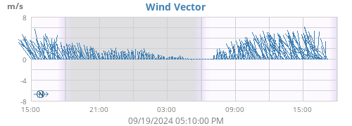 Wind Vector