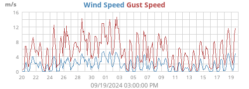 Wind Speed