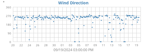 Wind Direction