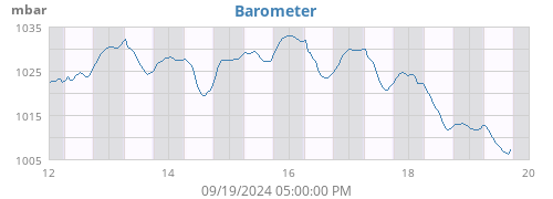 Barometer