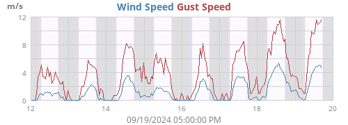 Wind Speed