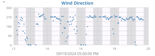 Wind Direction