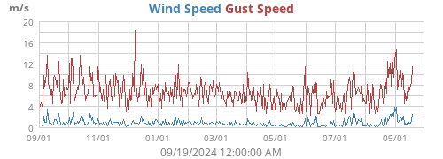 Wind Speed