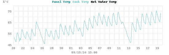 temperatures