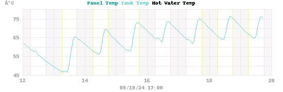 temperatures