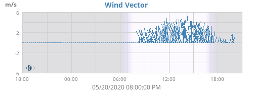 Wind Vector