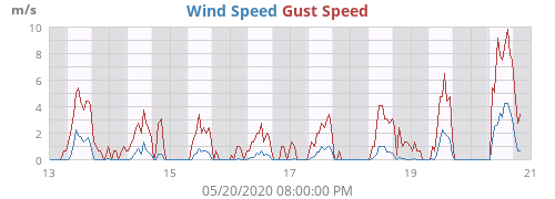 Wind Speed