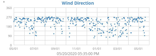 Wind Direction