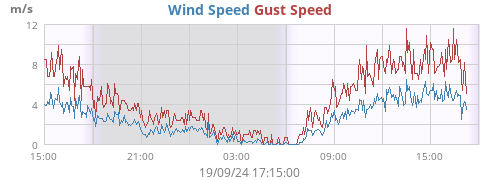 Wind Speed