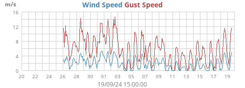 Wind Speed