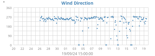 Wind Direction