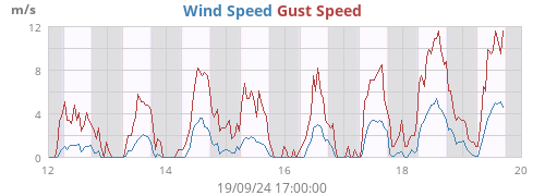 Wind Speed