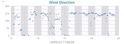 Wind Direction